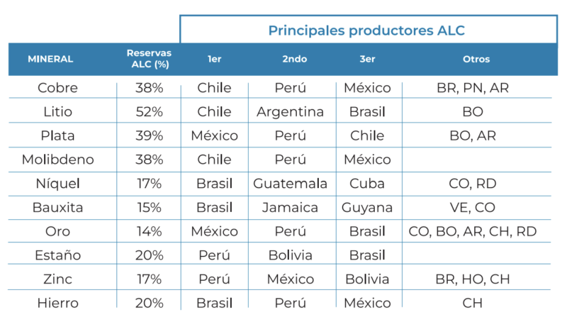 Reservas de minerales estratégicos en Latinoamérica y el Caribe.Fuente: OLADE